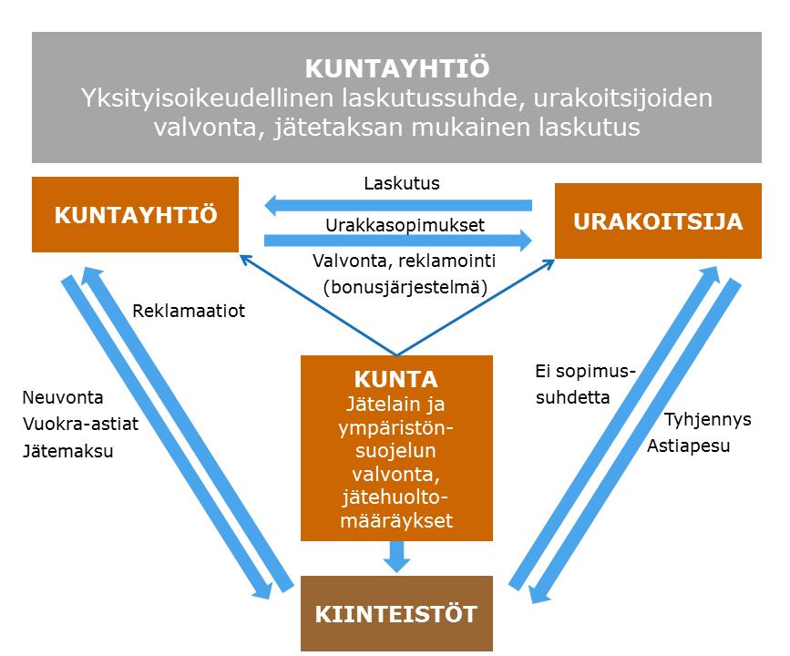 kilpailutuksesta (kuva 3-2). Kilpailutuksen voittaneesta yrityksestä tulee urakoitsija eli sen ja jätteenhaltijan (kiinteistöt) välille ei synny sopimussuhdetta.