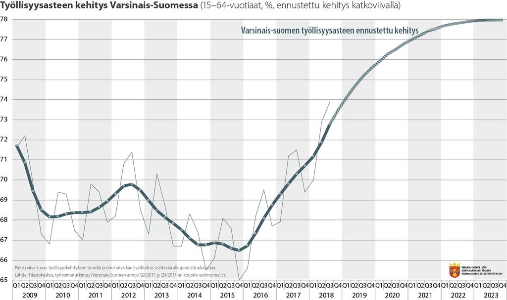 Arvioitu työpaikkamäärän kasvu nostaisi työllisyysasteen 78 prosenttiin Oletus: 1) työllisten määrä +30 000 (2016: 210