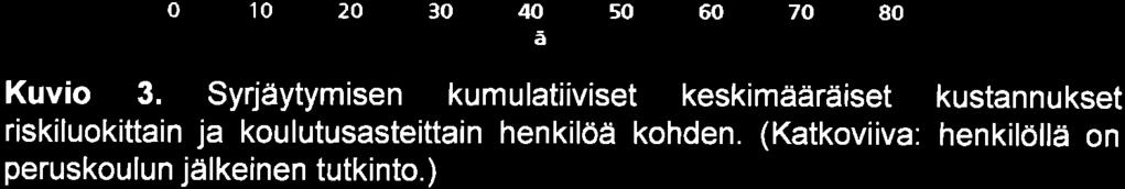 Riskien kumuloituessa j iädään yhä useammin pelkän perusasteen varaan. Lähes joka toinen riskiluokasta 4 on vielä 24-vuotiaana peruskoulun varassa (Liite 2, kuvio 4).