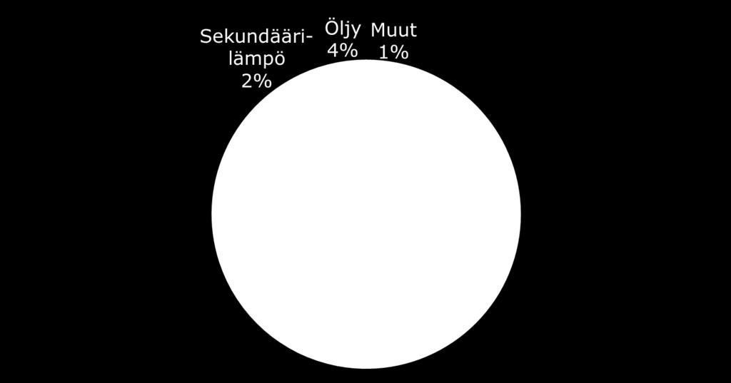 polttoaine-energia yhteensä 58,0 TWh