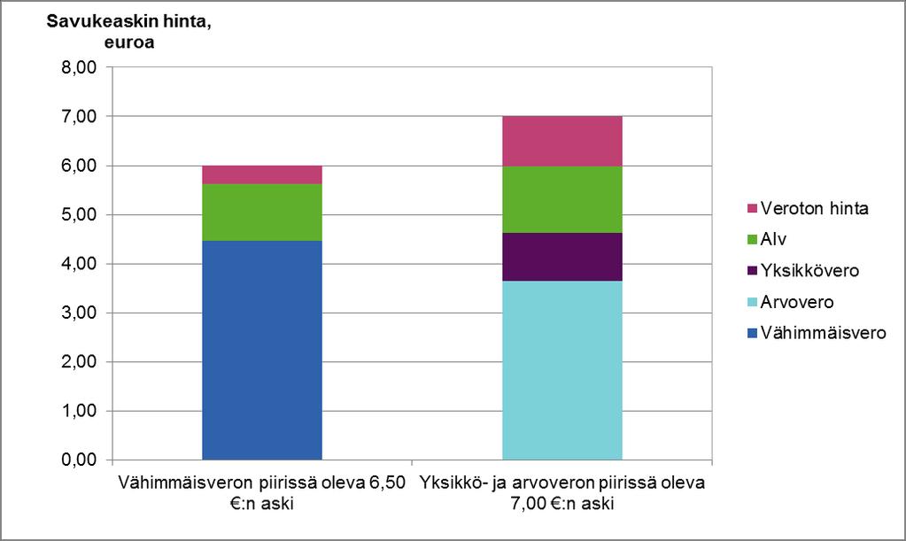 Tupakkatilasto 2017 Tupakkaverotus Suomessa vuonna 2017 Tupakkaveroa kannetaan savukkeista, sikareista ja pikkusikareista sekä irtotupakasta.