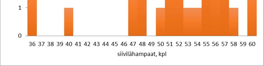 Takautuvan kasvun laskemiseen käytettiin Monastyrskyn epälineaarisen kasvun mallia, missä korjauskerroin b lasketaan yleensä saman aineiston suomujen säteen ja kalan pituuden välisestä suhteesta.