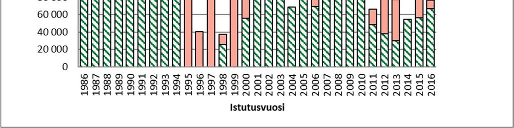 4 vuonna 2008, jolloin Etelä-Kallaveteen ei istutettu järvisiianpoikasia.