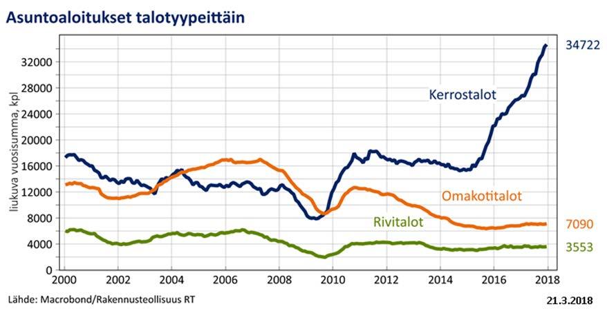 Asuntorakentaminen vilkasta - Kapeikkoja?