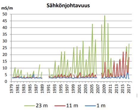 Sähkönjohtokyky korreloi sulfaattipitoisuuden kanssa.