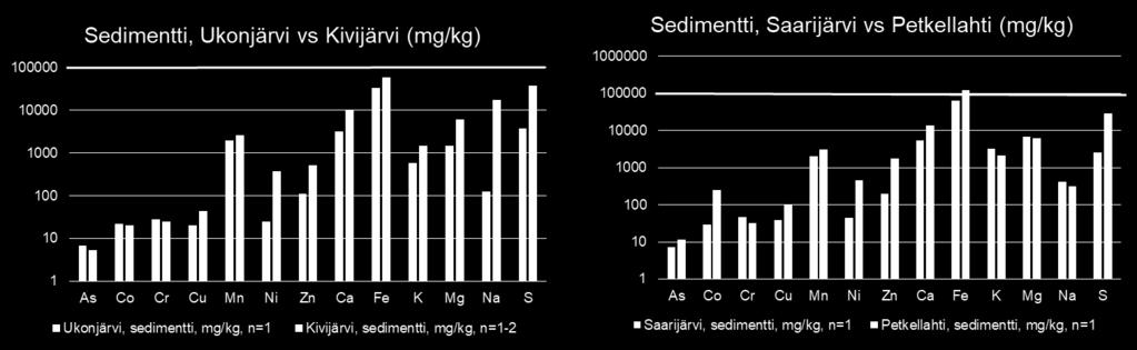 Järvikohtaiset vertailut - esimerkkinä sedimentti 0-6 cm Järviparit on valittu koon ja lähialueen perusteella. Alueen geologia voi vaihdella em. huolimatta. Kivijärveen kohdistunut kuormitus mm.