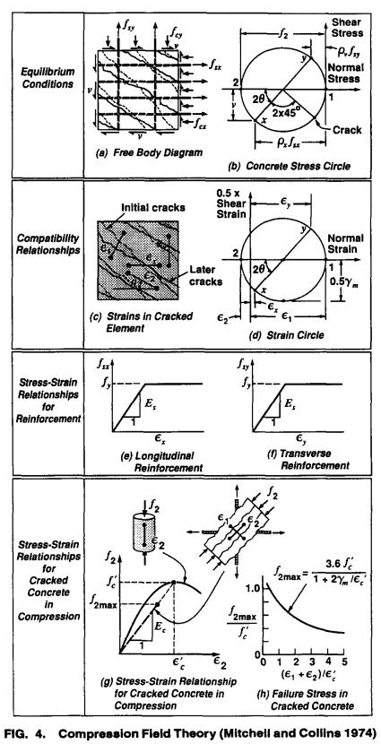 Compression Field Theory [5] Halkeaman avautumisen jälkeen rakenteen jännitystila on monimutkainen ja sen tarkemmaksi tuntemiseksi kehitettiin 70-80 luvuilla otsikon mukainen menetelmä Vaikka betoni