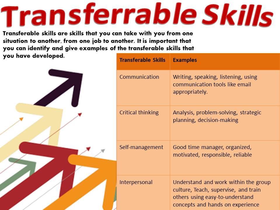 Siirrettävät taidot - teoriaa Reflect on your previous tasks and transferable skills: