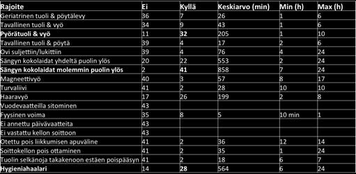 FYYSISTEN JA KEMIALLISTEN RAJOITTEIDEN KÄYTTÖ TAMPEREEN TEHOSTETUN PALVELUASUMISEN YKSIKÖISSÄ Teija