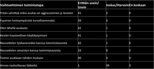 FYYSISTEN JA KEMIALLISTEN RAJOITTEIDEN KÄYTTÖ TAMPEREEN TEHOSTETUN PALVELUASUMISEN YKSIKÖISSÄ Teija