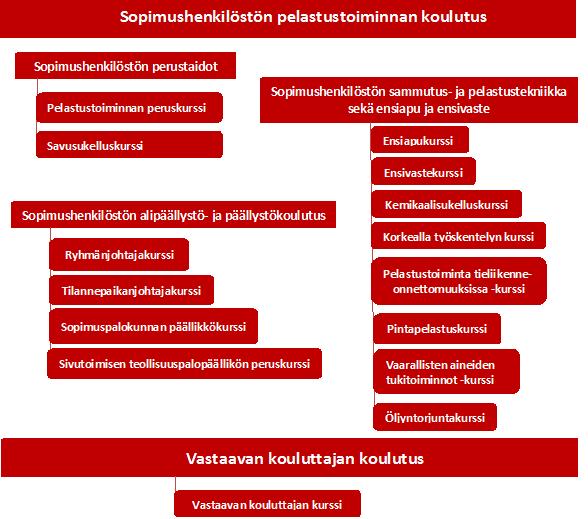 10 / 12 Kuva 1. Pelastustoimintaan osallistuvan sopimushenkilöstön koulutusjärjestelmä. 2.2.1. Sopimushenkilöstön koulutusjärjestelmän opetussuunnitelma vuonna 2019 Vuonna 2019 Pelastusopiston