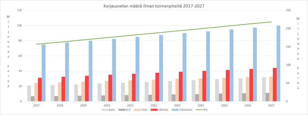 6 Korjausvelan kehittyminen 2017 2027 Alla on esitetty korjausvelan määrän vapaa kehitys vuosille 2016 2026, mikäli korjausinvestointeja ei tehdä.
