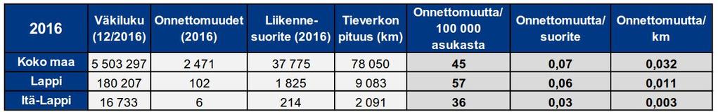 Ympäristöselvitys, YVA-tarveharkinta 15 / 66 Taulukko 4-1. Onnettomuusmäärät Lapin alueella vuonna 2016 Lapin ELY-keskus 2017).