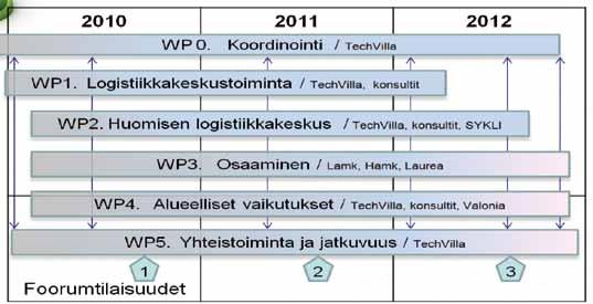 LIITTEET LIITE 1 HANKE-ESITTELY JA HANKKEESSA MUKANA OLLEET TOIMIJAT Etelä-Suomen logistiikkakeskusjärjestelmän kehittäminen -hankkeen (ESLogC-hanke) tavoitteena on ollut tarkastella