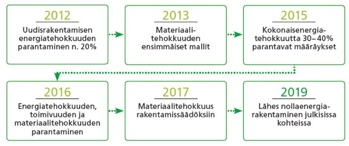 Rakennuksen kokonaisenergiankulutukselle määrätään rakennustyyppikohtainen yläraja, joka ilmaistaan niin sanotulla E-luvulla.