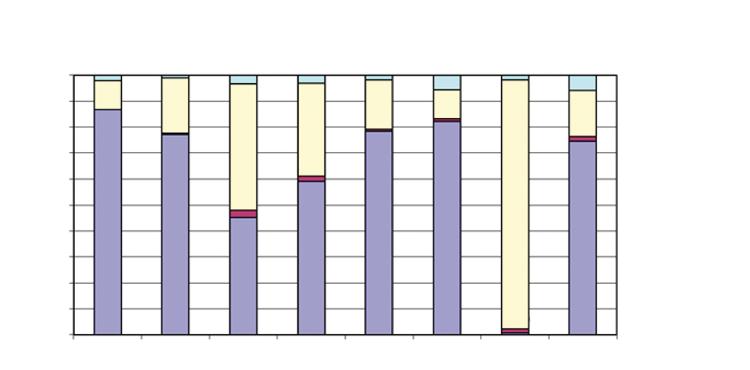 3 SIJOITTUMINEN, ALUEET JA MAANKÄYTTÖ 3.3 KOHTI INTERMODAALISTA KULJETUSJÄRJESTELMÄÄ Agriculture 14 % Land Use 18 % Buildings 8 % Sea 10 % Domestic Air 5 % Int.