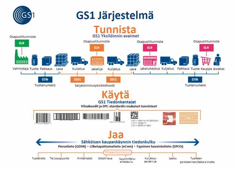 4 LOGISTIIKKAKESKUSTOIMINTA 4.2 TUNNISTUS- JA ICT-RATKAISUT LOGISTIIKKAKESKUKSISSA KUVA 4.2. GS1-LUOKITTELU TUNNISTETIETOJEN YKSILÖINTIIN, KÄYTTÄMISEEN JA JAKAMISEEN 1. 4.2.1 Yksilöinti toimitusketjussa Automaattisesti tunnistettava ja seurattava tavara on pystyttävä yksilöimään.