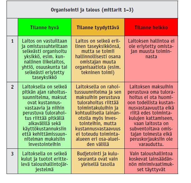 3. Työkalut taloudellisen tilan itsearviointiin Itsearviointimittaristo perustuu matriisimaiseen arvostelujärjestelmään, jossa on seuraavanlainen asteikko: HYVÄ TYYDYTTÄVÄ HEIKKO = Toimintaa voidaan