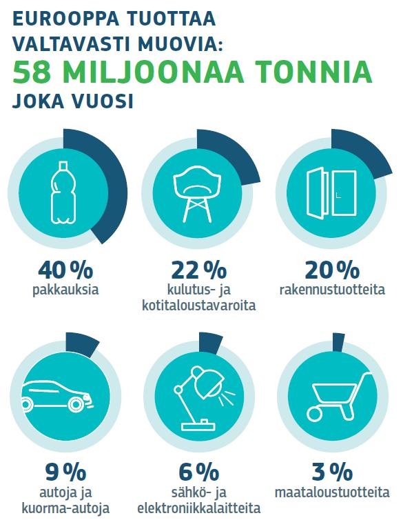 Lähde: EU Commission, Muutos muovien käyttötapaan https://publications.europa.