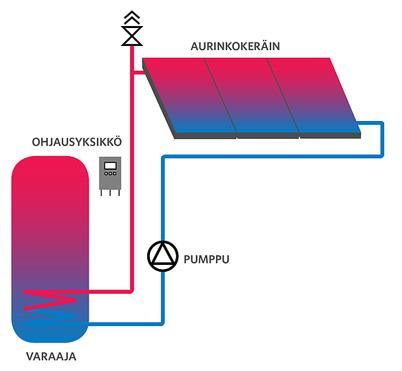 KUVA 2. Aurinkojärjestelmän toimintaperiaate (2) Aurinkolämpöjärjestelmän keräinten ja varaajan välinen putkisto on yleensä kuparia tai ruostumatonta terästä.