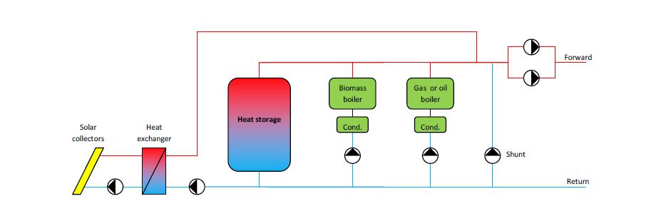 KUVA 7. Aurinkolämpöjärjestelmän kytkeminen osaksi muita lämmöntuotantojärjestelmiä. (8, s. 10) 3.