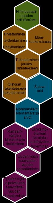 Tavoitteet ja suunnitteluperiaatteet, Uudenmaan sisäinen saavutettavuus Tuetaan kestävän liikkumisen edellytyksiä taajamissa yhdyskuntarakennetta tiivistämällä.