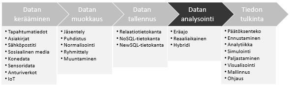 Teoreettinen tausta 2/2 Big datan ja