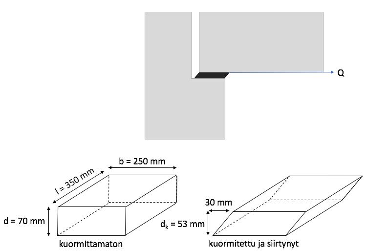 Kumin liukukerroin/-mouuli G = 1 MPa. Siltapalkin betonin lämpötilan muutoksesta johtuen siltapalkin pää siirtyy 30 mm vaakasuunnassa. Palkin painosta johtuen kumilevy puristuu 53 mm:ksi.