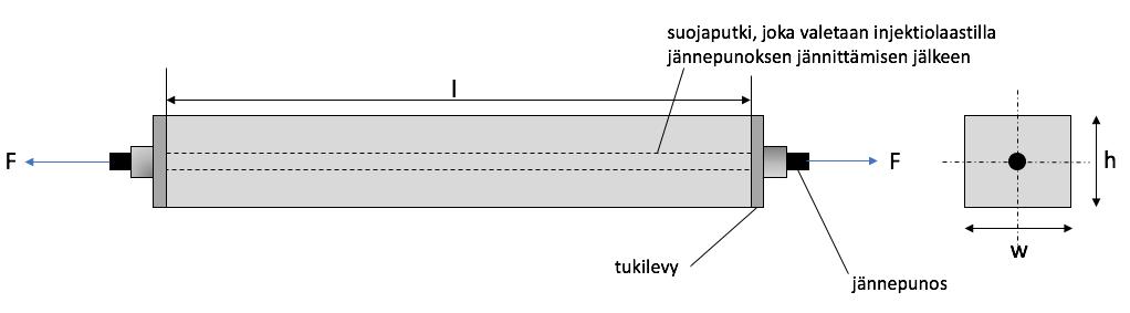 Perusperiaate on, että jännepunosten aiheuttama puristusvoima lisää betonirakenteen vetolujuutta. Voima siirtyy betoniin tukilevyn kautta (Kuva 4).