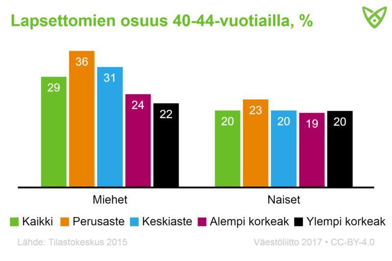 Perheellistyminen on yhteydessä koulutustasoon