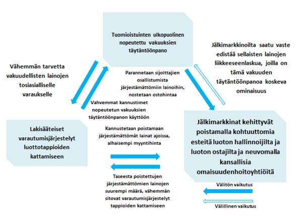 Tuomioistuinten ulkopuolinen nopeutettu vakuuksien täytäntöönpano sujuvana vakuuden täytäntöönpanomekanismina laskisi lisäksi järjestämättömistä lainoista aiheutuvia kustannuksia ja tukisi siten