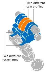 25 Kuva 10. Hondan VTEC mekanismi [32] Kolmivaiheisessa i-vtec:issä on imuventtiilien yhteydessä on kolme keinuvipua, jotka yhdistetään tai irrotetaan toisistaan synkronointimäntien avulla.