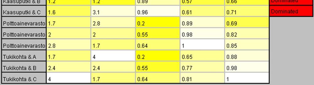 tämän dominanssit muihin 19.