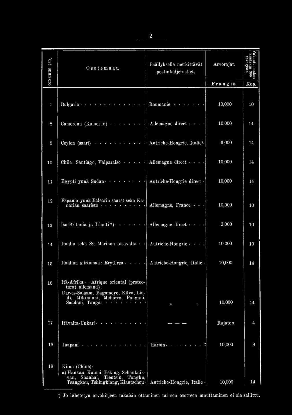 .. A u t r ic h e -H o n g r ie, Italie*- 3,0 00 14 10 C h ile : S a n tia g o, V a l p a r a i s o... A lle m a g n e d ire c t.... 10,000 14 11 E g y p t i y n n ä S u d a n.
