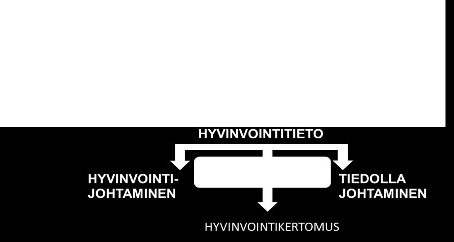 Sen jälkeen määritellään ja kytketään toisiinsa selvityksen kannalta keskeiset käsitteet kuten hyvinvointijohtaminen, tiedolla johtaminen ja hyvinvointitieto.