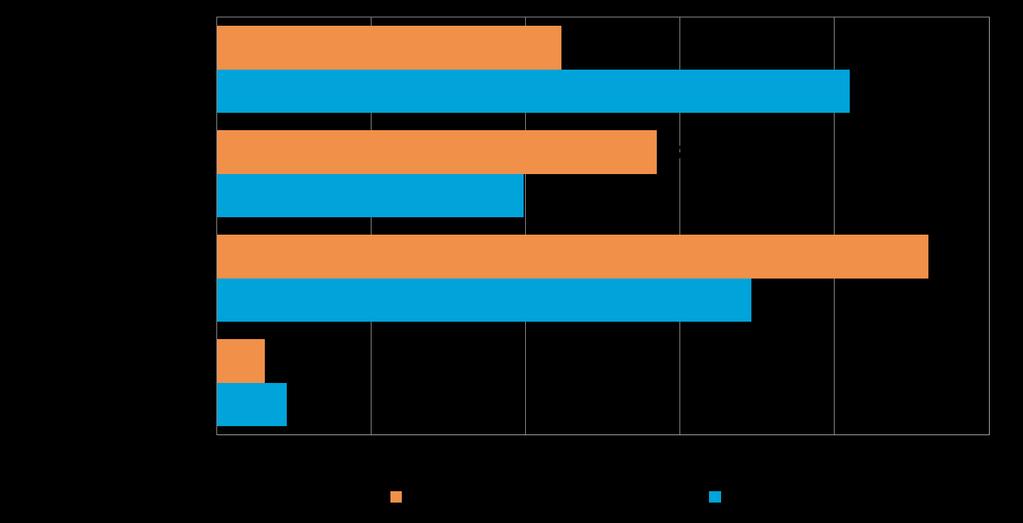 15 Taulukko 6.4: Merkittävin rahoituseste kehittämisessä, % Kymenlaakso Koko maa Rahoituksen saatavuus 22 41 Rahoituksen hinta 28 20 Vakuuksien puute 46 35 Laina-aikojen lyhyys 3 5 Taulukko 6.