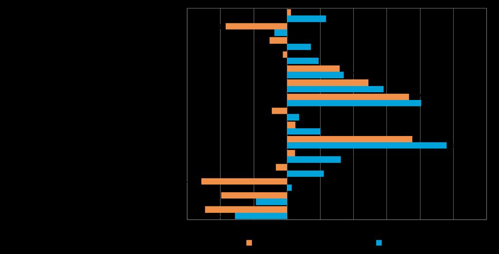 17 7. ELINKEINOILMASTO JA YRITTÄJYYSILMAPIIRI Yrittäjyyteen vaikuttavia sijaintikunnan tekijöitä mittaava elinkeinoindeksi on koko maassa laskenut syksystä 2012.