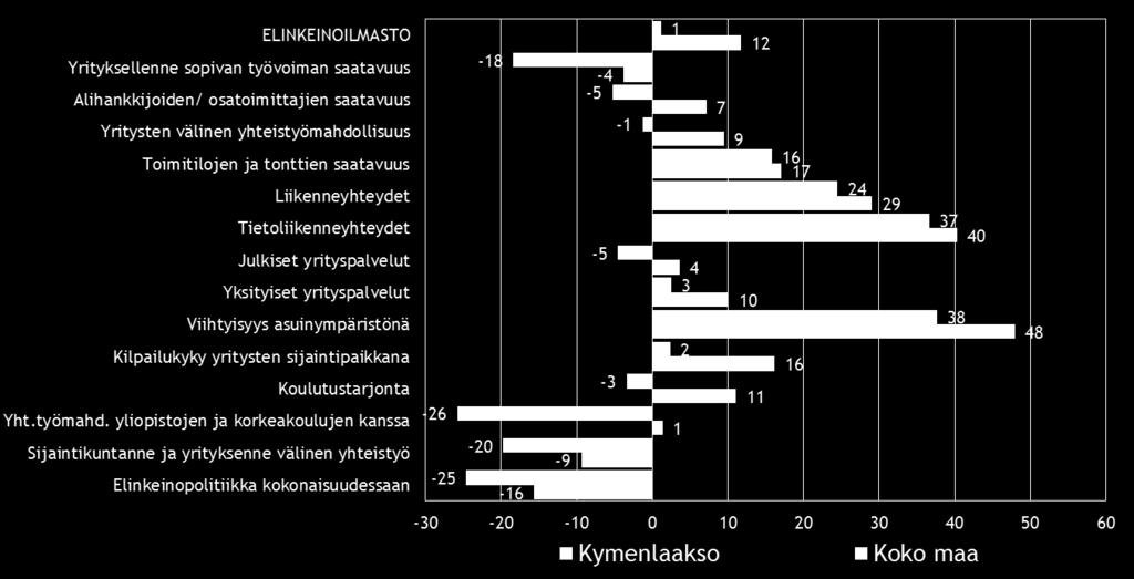 Tyytymättömimpiä maan pkyritykset ovat elinkeinopolitiikkaan kokonaisuudessaan. Alueen pk-yritykset ovat tyytyväisimpiä asuinympäristön viihtyisyyteen ja tietoliikenneyhteyksiin.