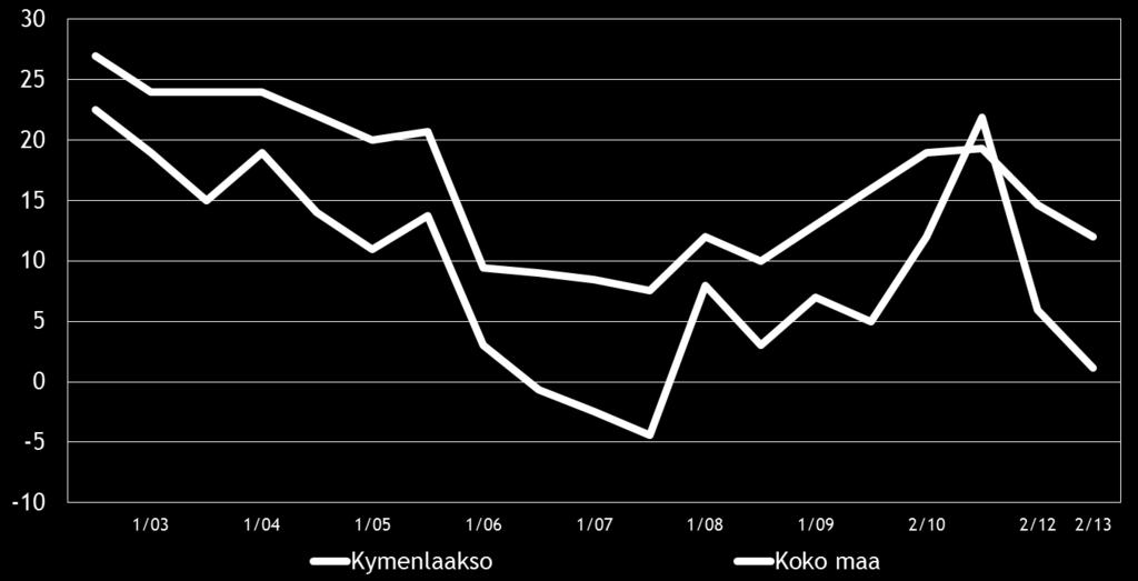 18 Kuva 9: Elinkeinoilmasto, Indeksi Taulukko 7: Arvio yrittäjyysilmapiiristä, % 1 erittäin huono 2 3 4 5 erittäin hyvä Oma kokemus yritysilmapiiristä Kymenlaakso 8 25 42 22 2 Koko maa 6 21 39 30 4