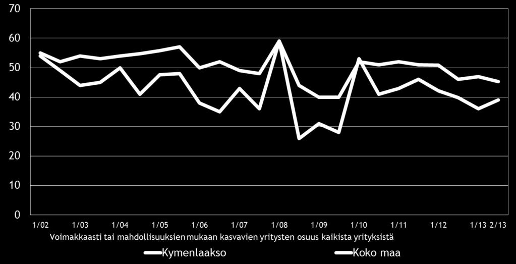 19 8. PK-YRITYSTEN KASVUHAKUISUUS Koko maan pk-yrityksistä 38 % on mahdollisuuksien mukaan kasvamaan pyrkiviä.