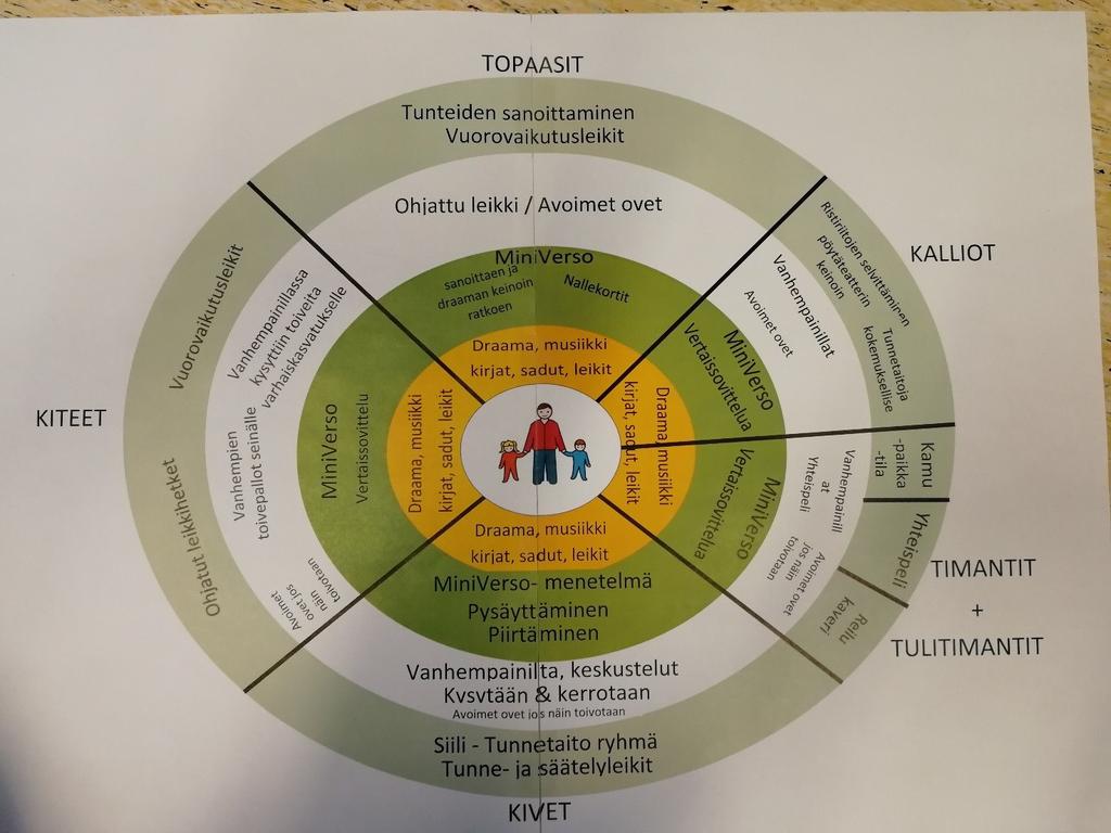 Se on luettavissa alla olevasta kuvasta. Kuvion keskellä on hyvinvoiva lapsi ja ryhmä. Oranssi kehä on toiminnassa ikätasoisesti kaikilla ryhmillä toiminnassa mukana.