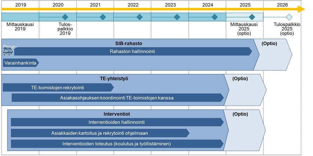 SUUNNITELMA RAHASTON PERUSTAMISESTA JA HALLINNOINNISTA Suunnitelma rahaston perustamisesta ja hallinnoinnista Hankkeen aikataulu Hankkeen aikataulua ohjaa Tilaajan ma a rittelema toimintajakso,