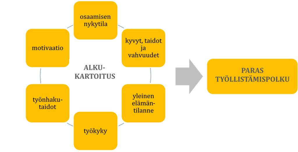 SUUNNITELMA PALVELUNTUOTANNON SISÄLLÖKSI Suunnitelma palveluntuotannon sisa llo ksi Toimivan tyo llista miseen johtavan palvelun tulisi alkaa tyo nantajien etsimisesta, heida n tarpeidensa