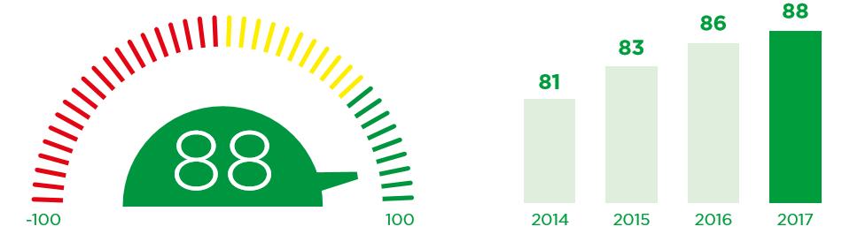 000 ammattilaista Yli 2 miljoonaa lääkärikäyntiä vuonna 2017 Noin