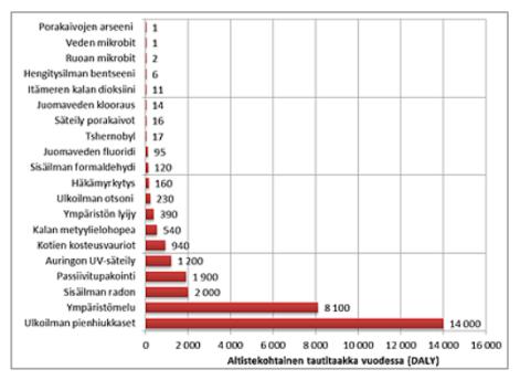 Mitkä ympäristötekijät aiheuttavat eniten terveyshaittoja suomalaisille?