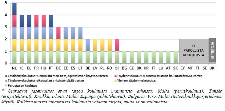 Kaavio 34. Tuomareiden pakollinen koulutus* (lähde. CEPEJ:n tutkimus) 4(9) Kaavio 35.