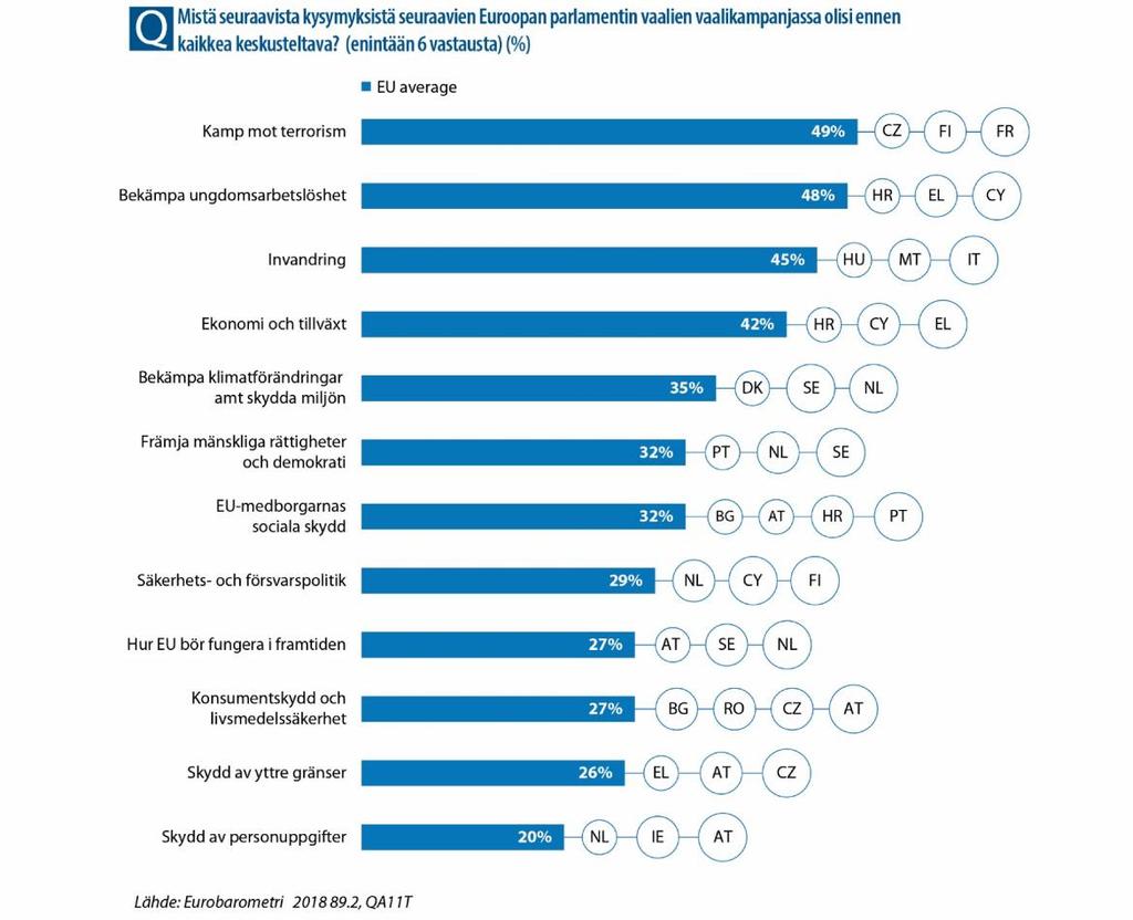 demokratian edistäminen (32 %) sekä EU:n kansalaisten sosiaaliturva (myös 32 % vastaajista).