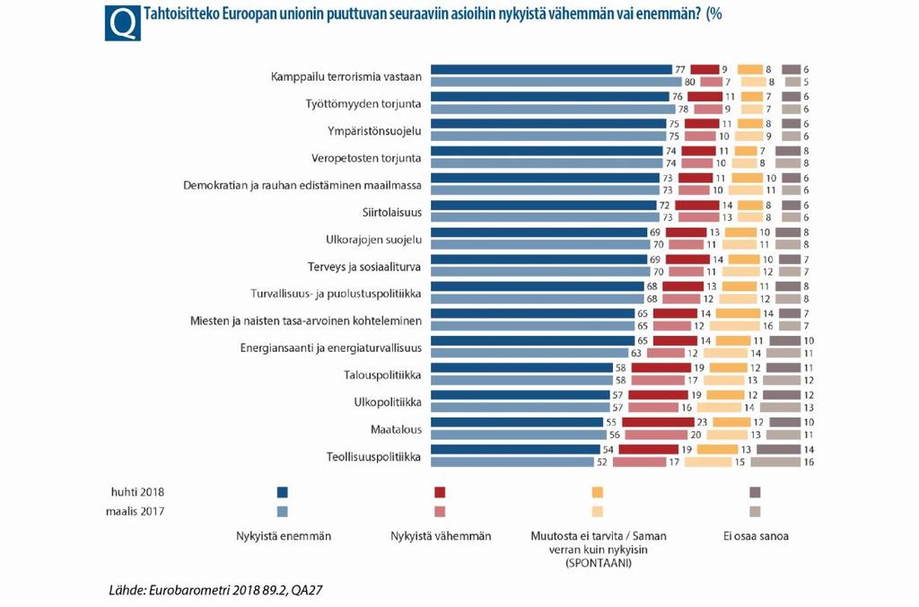 Kun tarkastelemme kansalaisten odotuksia tulevia EU:n toimia kohtaan näillä samoilla politiikan aloilla, järjestys on pitkälti sama kuin kampanjan tärkeimpien keskustelunaiheiden osalta: 77