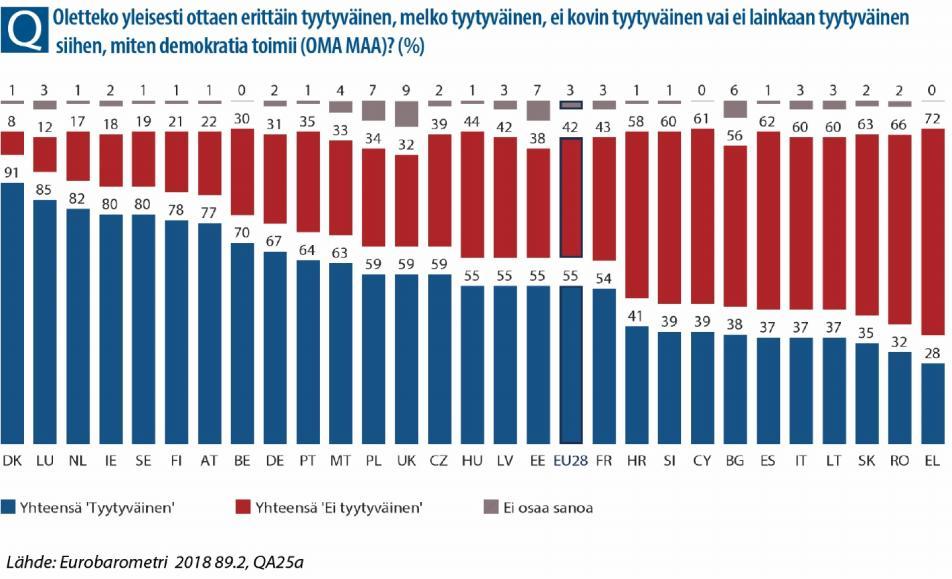 Yleisesti ottaen 8 maassa ehdoton enemmistö kansalaisista on tyytyväisiä demokratian toimivuuteen maassaan. Näiden maiden kärjessä ovat Tanska (9 %), Luxemburg (85 %) ja Alankomaat (82 %).