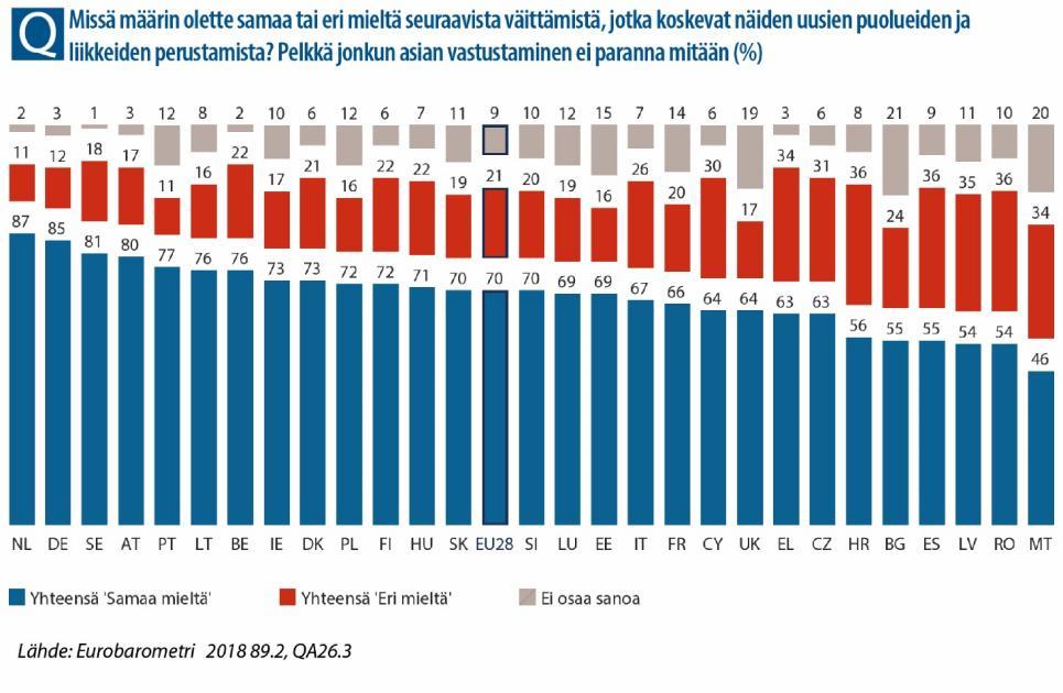 Vain kahdessa jäsenvaltiossa eli Ruotsissa ja Saksassa ehdoton enemmistö kansalaisista pitää uusia puolueita uhkana demokratialle.